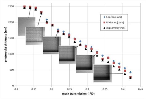 measure photoresist thickness on curved surface|Near.